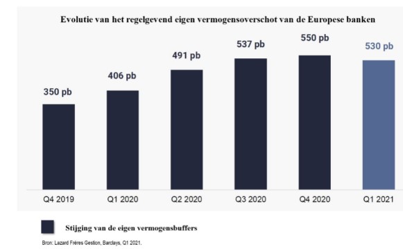 Eigen vermogen banken