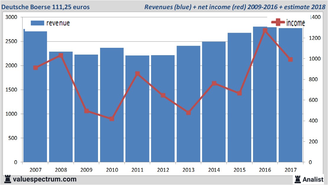 Finanzielle Analyse