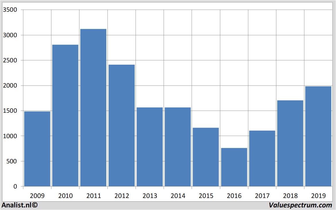 Aktienanalysen angloamerican