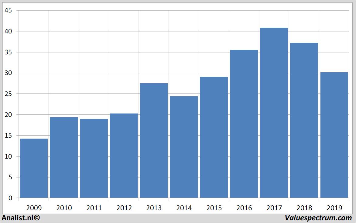 Finanzielle Analyse conagrafoods