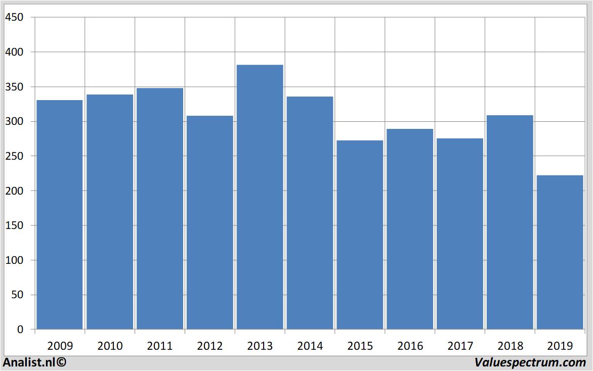 Equity Research sainsbury