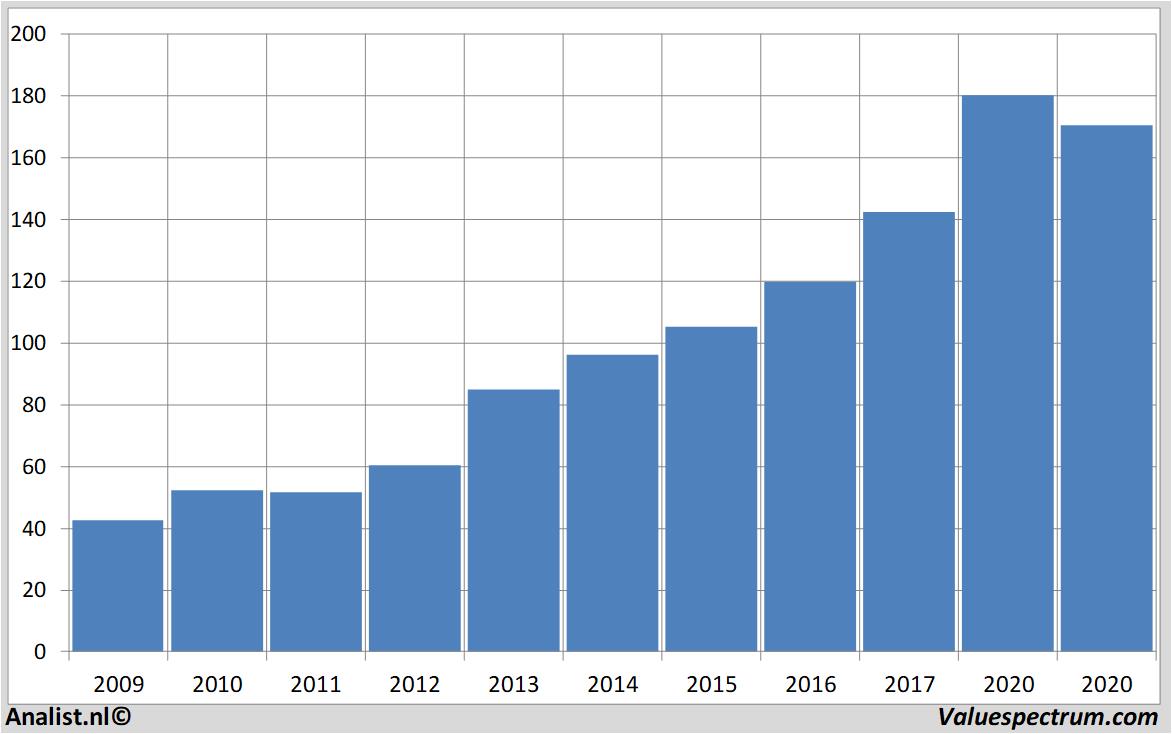 Aktienanalysen aon