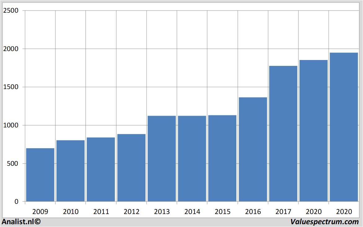 Finanzielle Analyse barrycallebaut