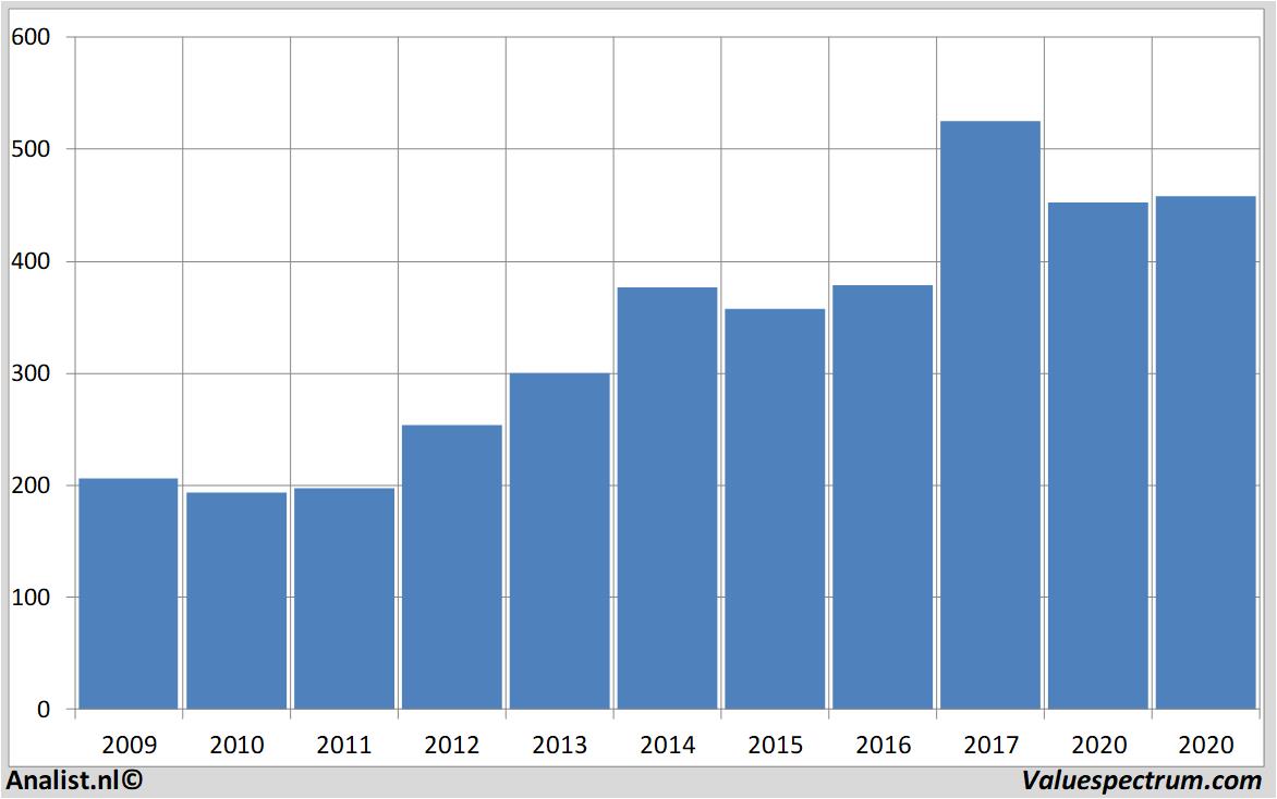 Finanzielle Analyse blackrock