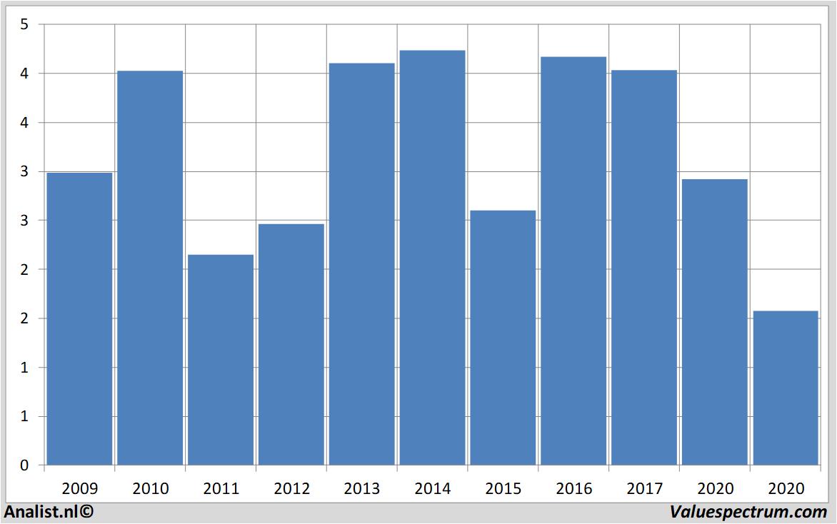 Aktienanalysen caixabank