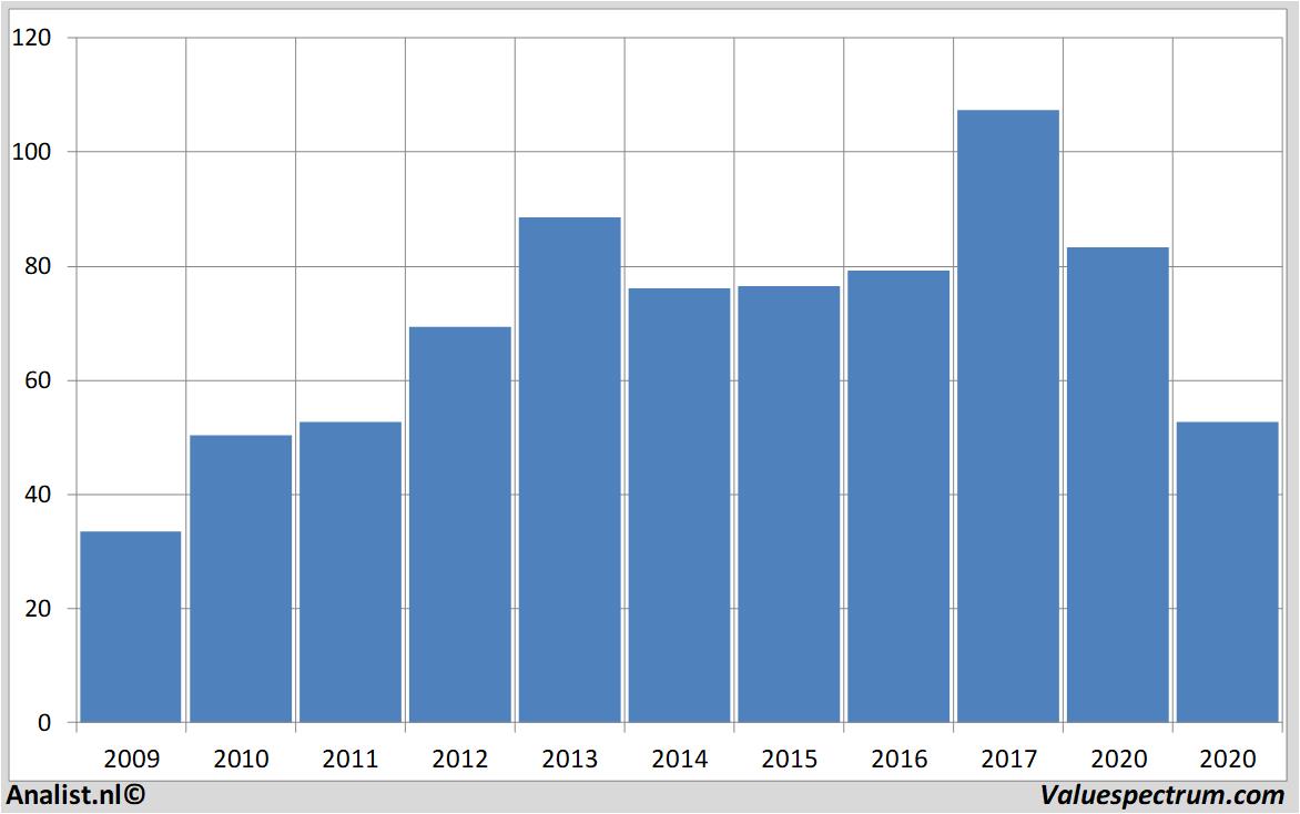 Aktienanalysen eastmanchemical