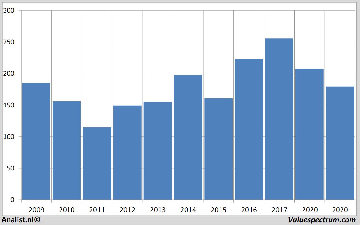 Fundamental-Daten goldmansachs