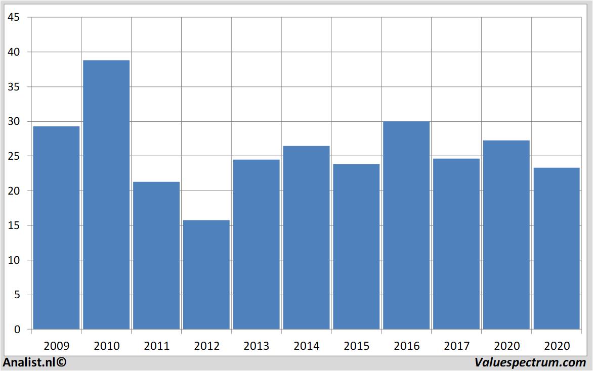 Finanzielle Analyse junipernetworks