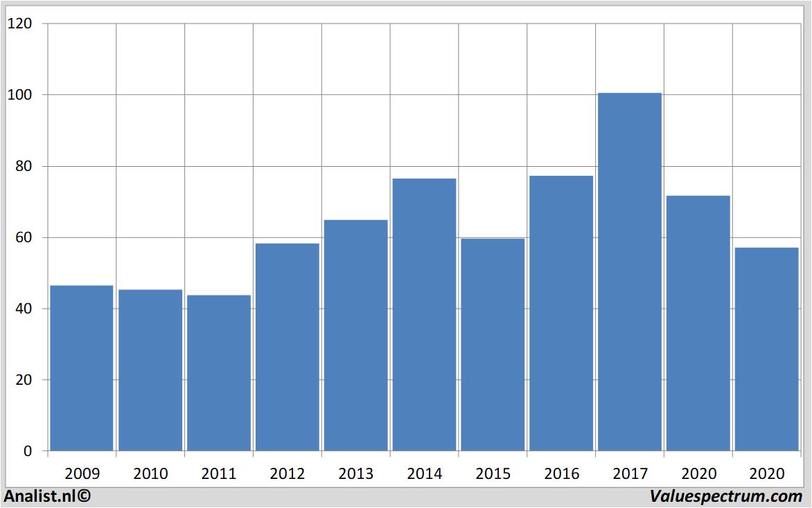 Finanzielle Analyse statestreet