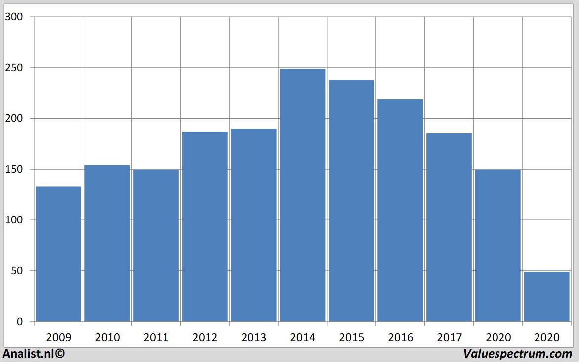 Aktienanalysen unibail-rodamco-westfield