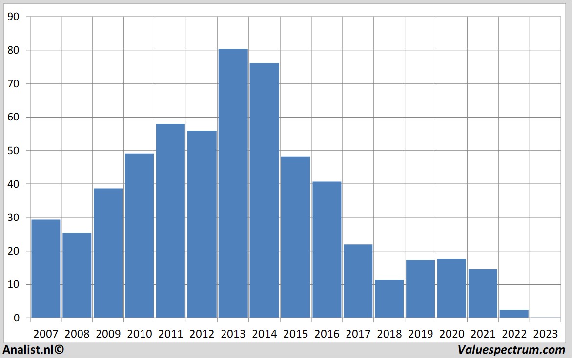 Aktienanalysen bedbath&beyond