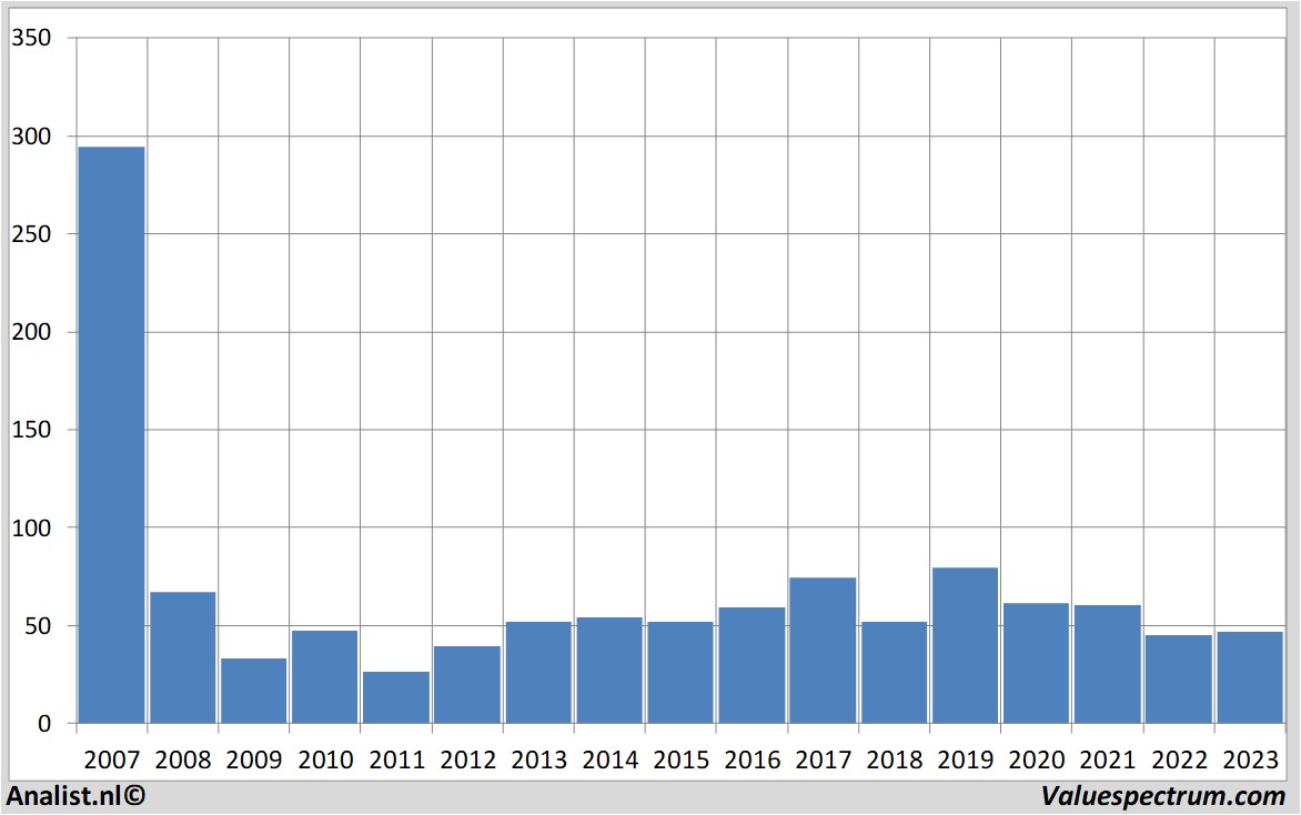 Historische Kurse citigroup