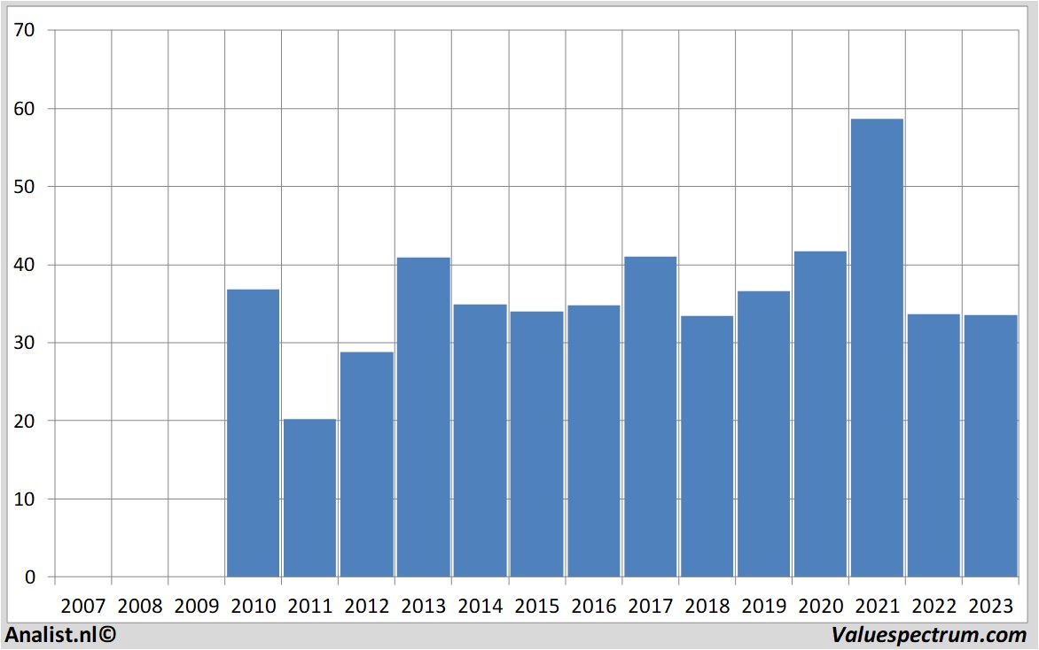 Finanzielle Analyse generalmotors