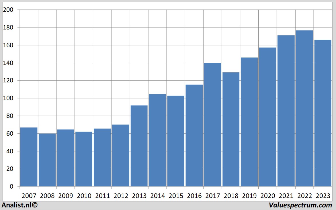 Finanzielle Analyse johnson&johnson