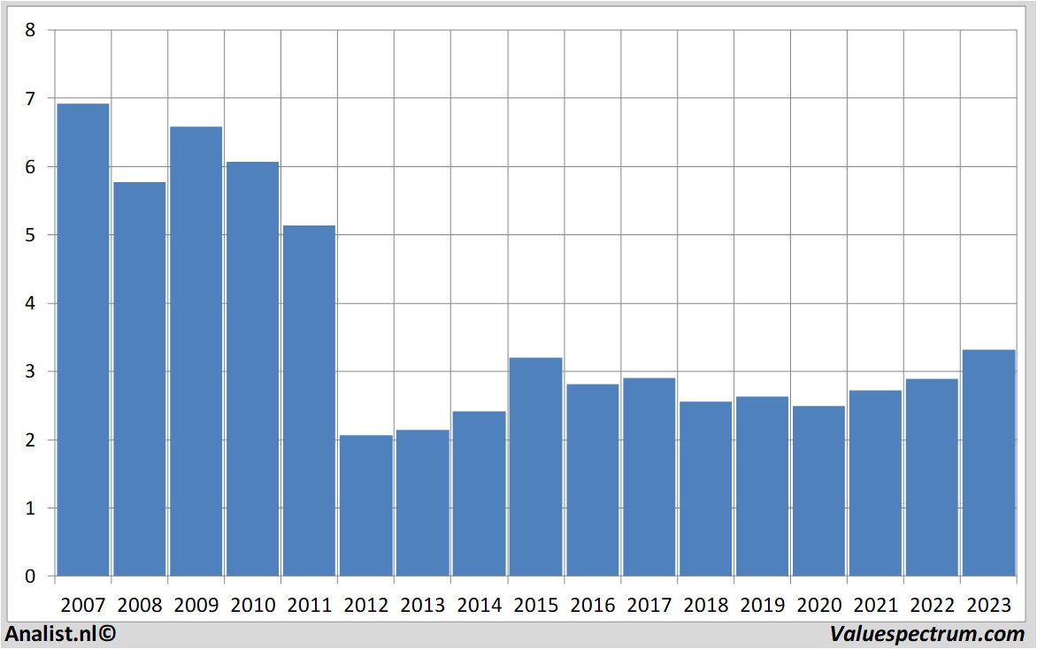 Fundamentale Analysen kpn