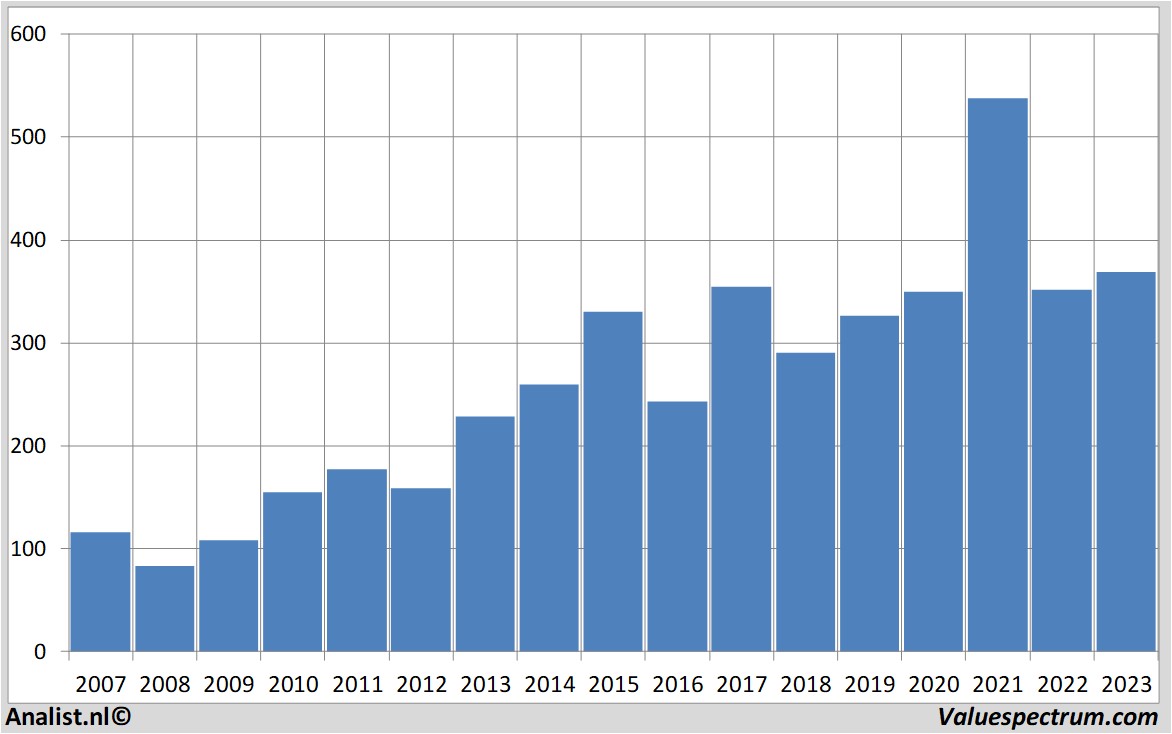 Finanzielle Analyse novozymes