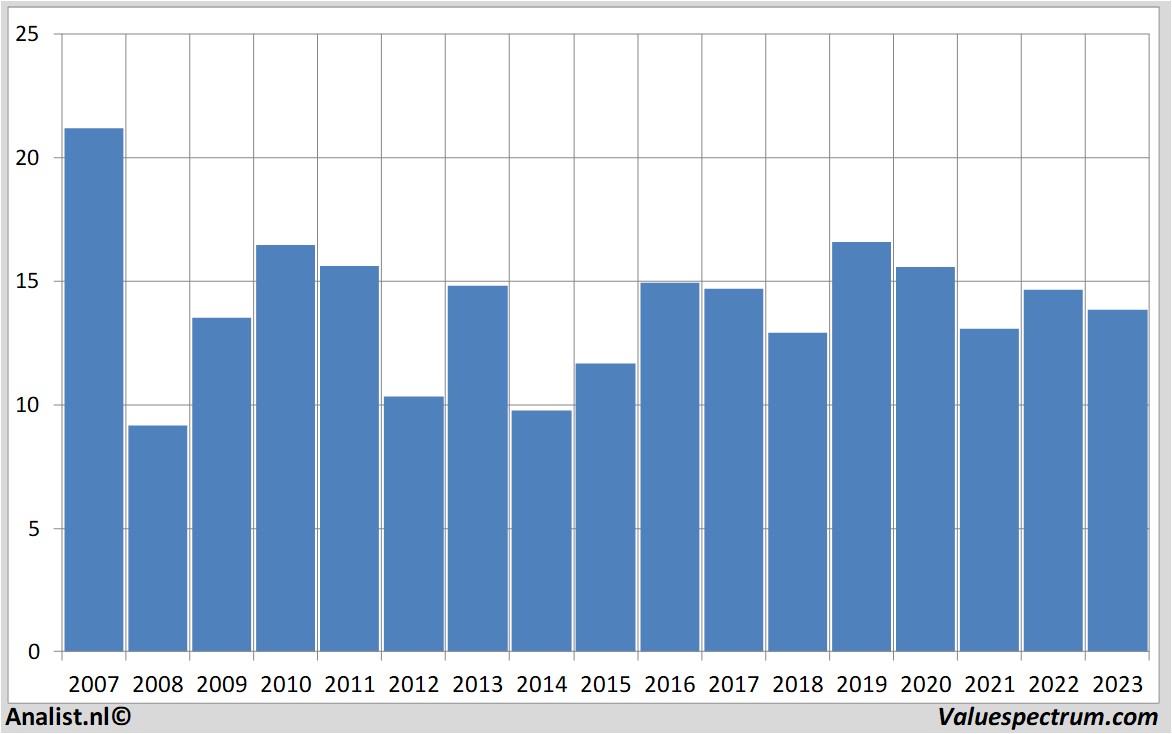 Aktienanalysen sbmoffshore