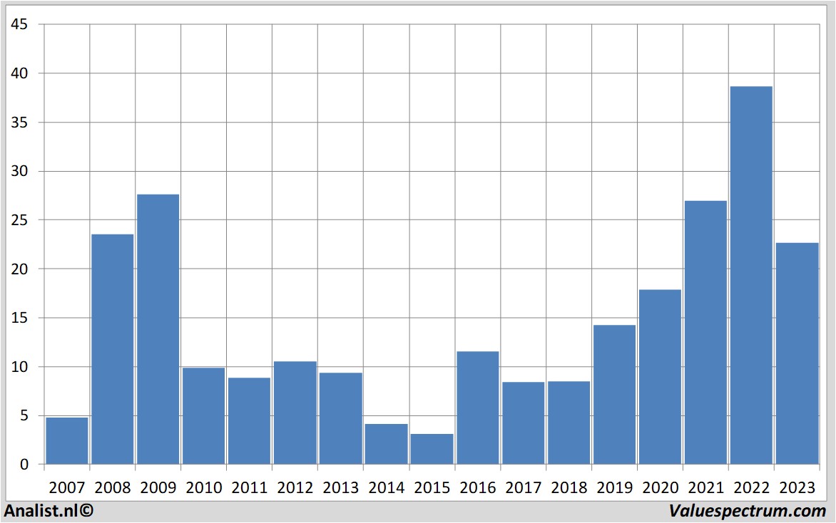 Fundamentale Analysen aixtron