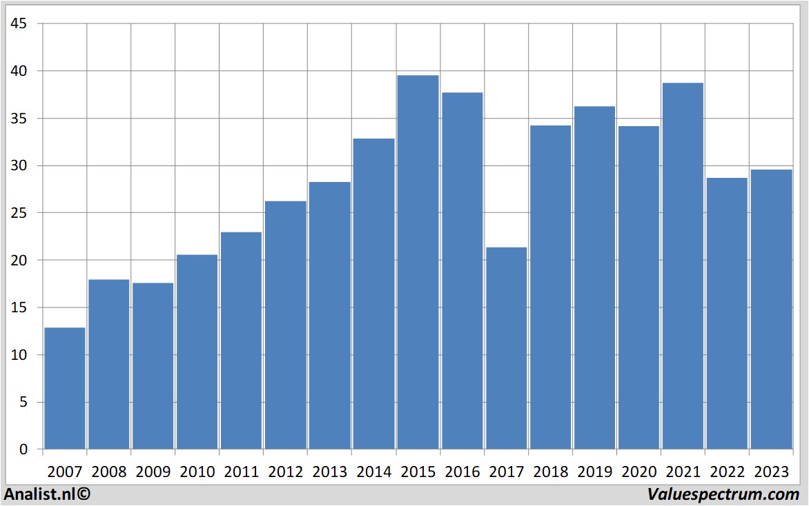 Chart conagrabrands