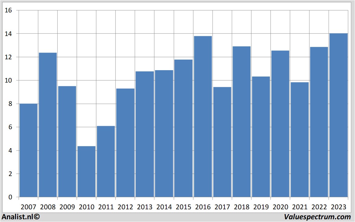 Aktienanalysen creditagricole