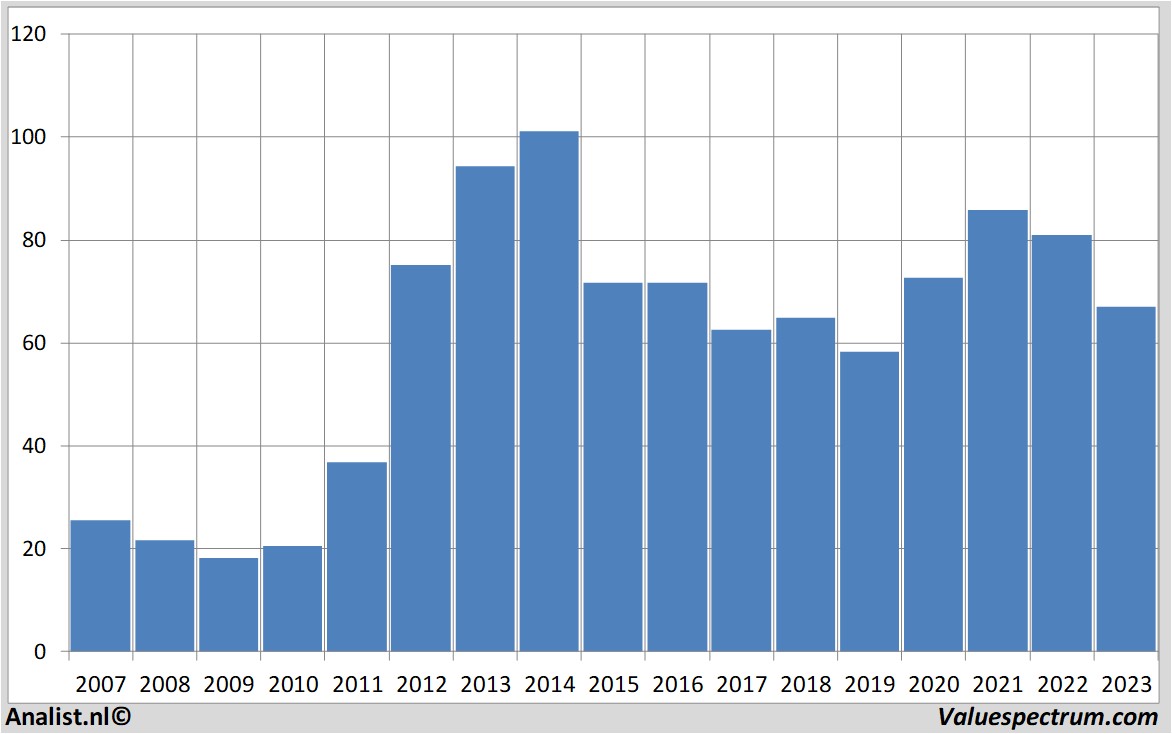 Aktie gileadsciences