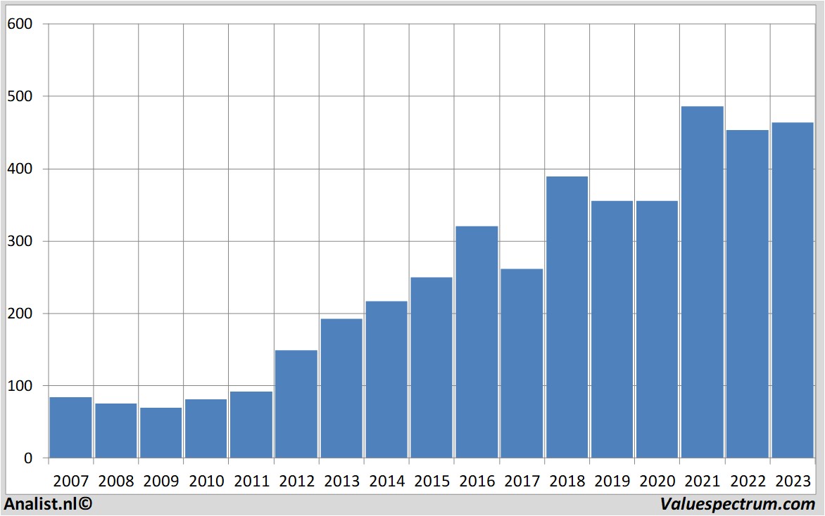 Fundamental-Daten lockheedmartin