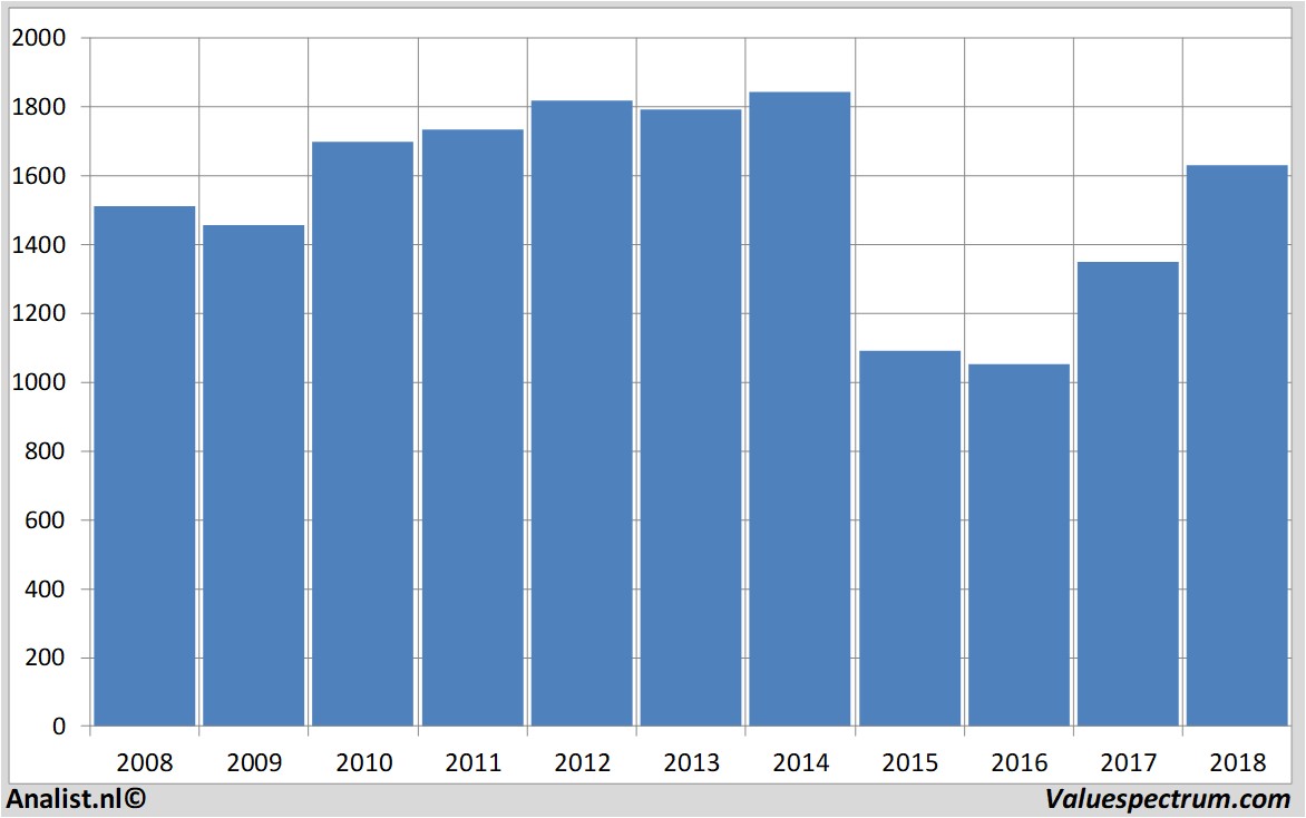 Fundamental-Daten bhpbilliton