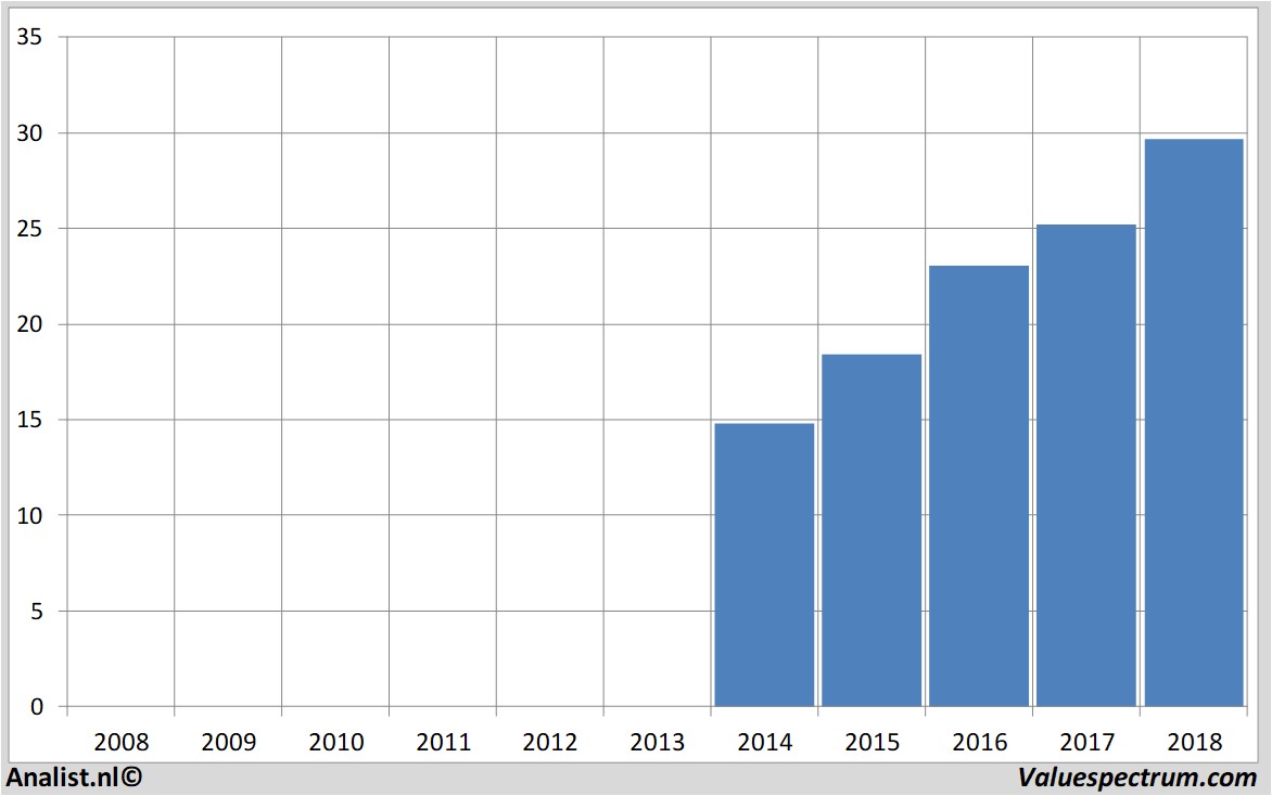 Chart buwog