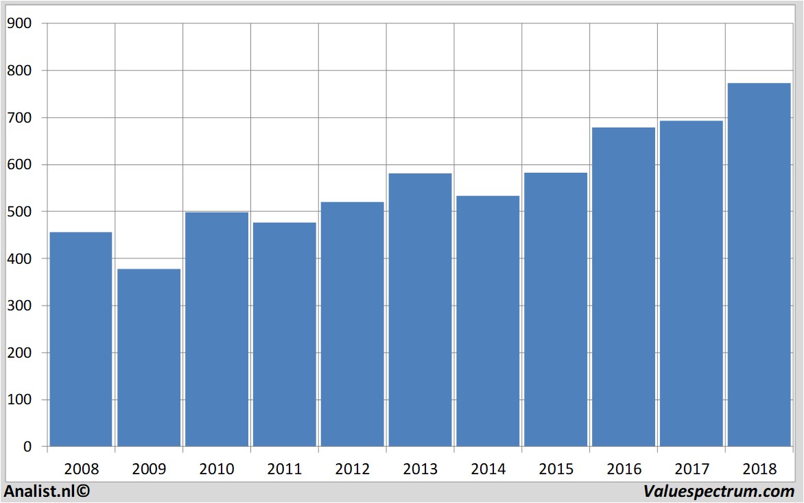 Equity Research carlsberg