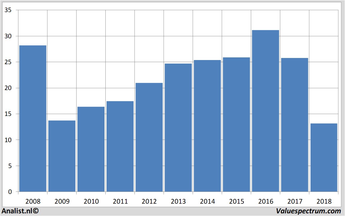 Finanzielle Analyse generalelectric