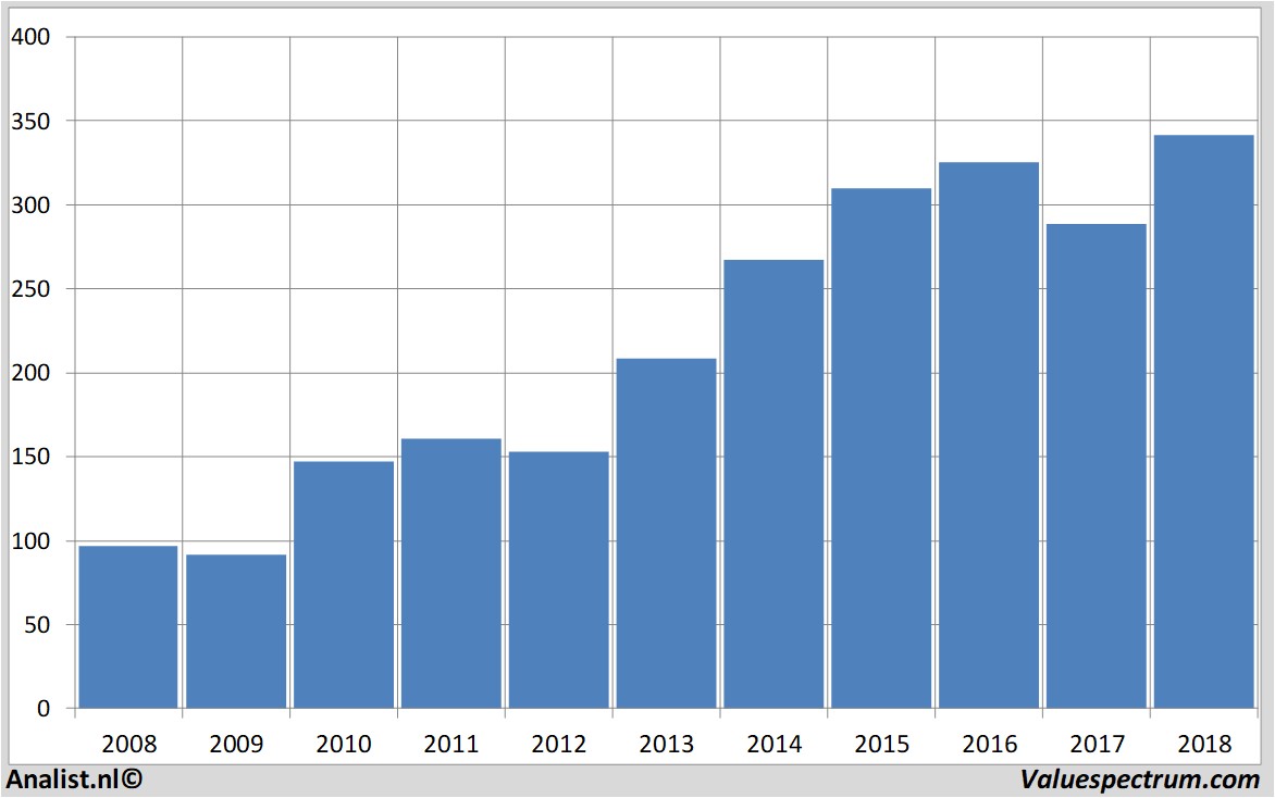 Aktienanalysen novozymes