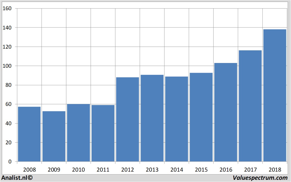 Finanzielle Analyse pernod-ricard