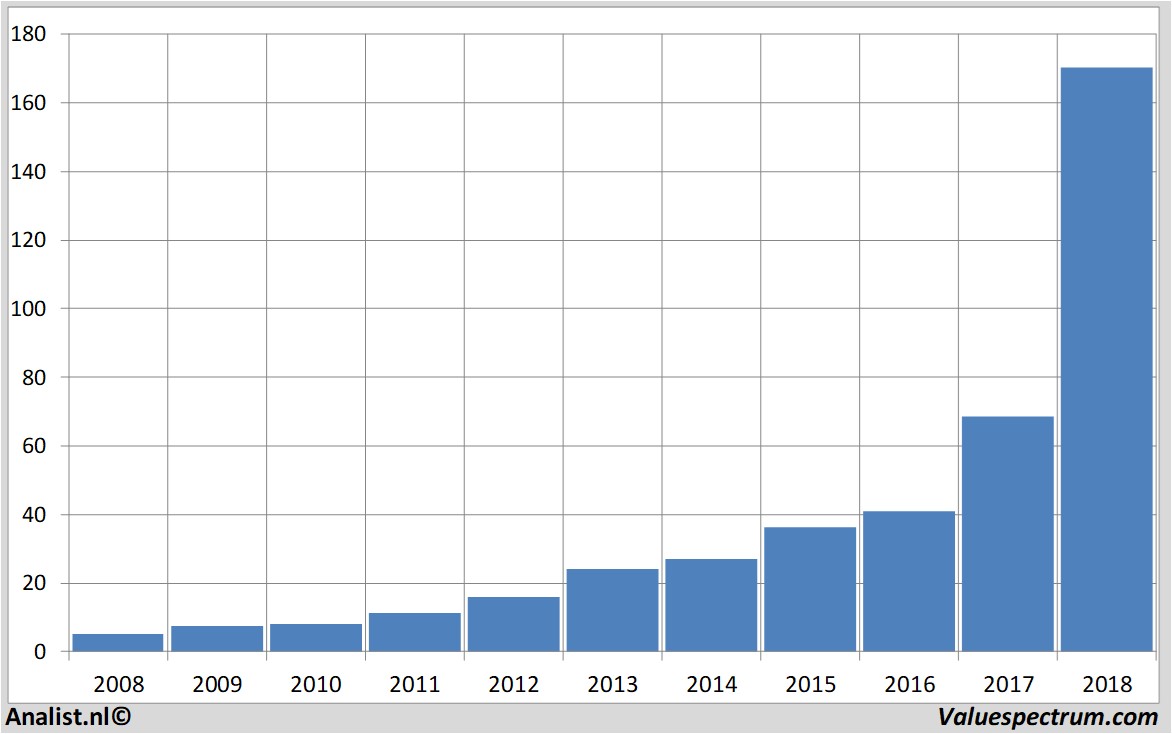 Chart wirecard