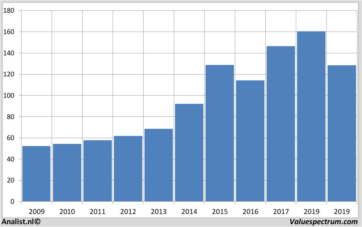 Chart ackermans&vanhaaren