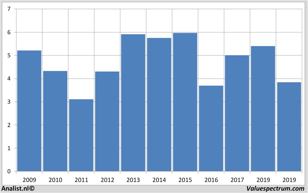 Equity Research aegon