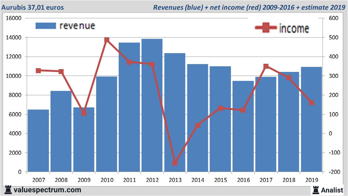 Finanzielle Analyse