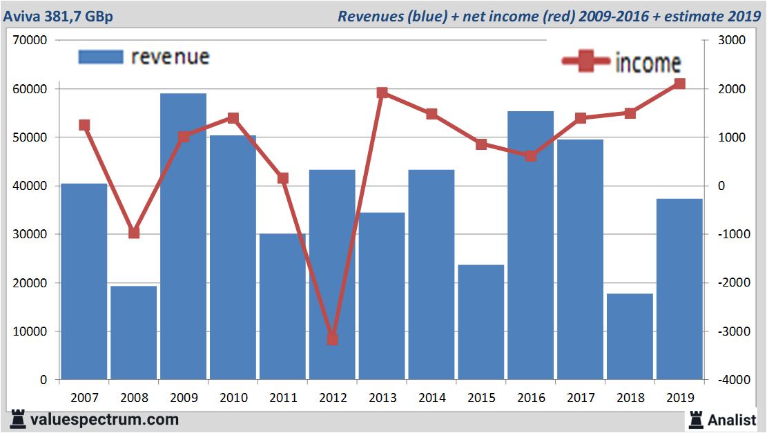 Finanzielle Analyse