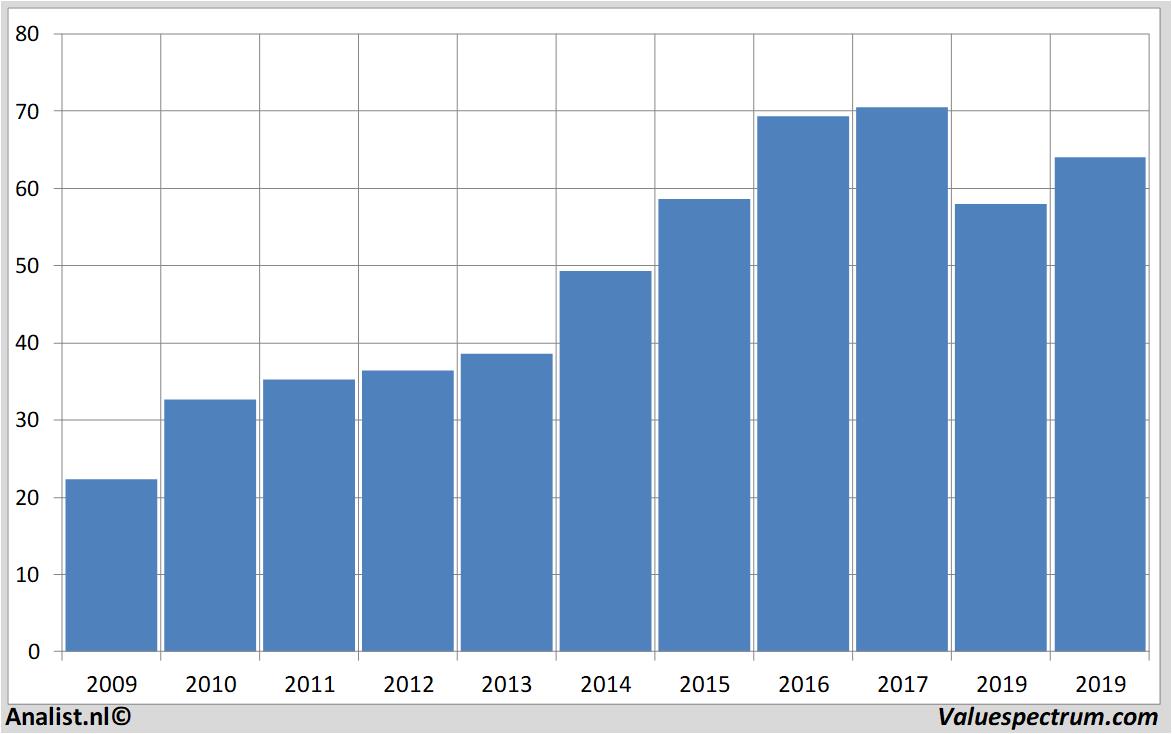 Chart fielmann