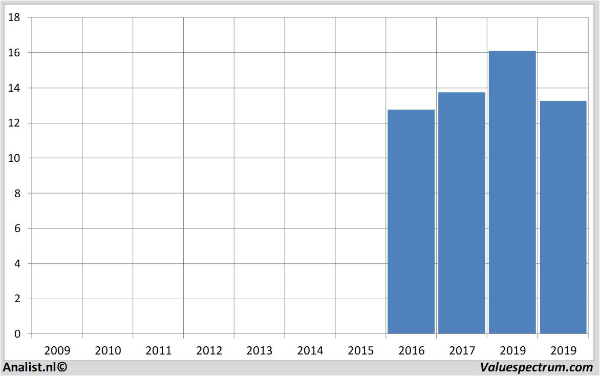 Equity Research hewlettpackardenterprise