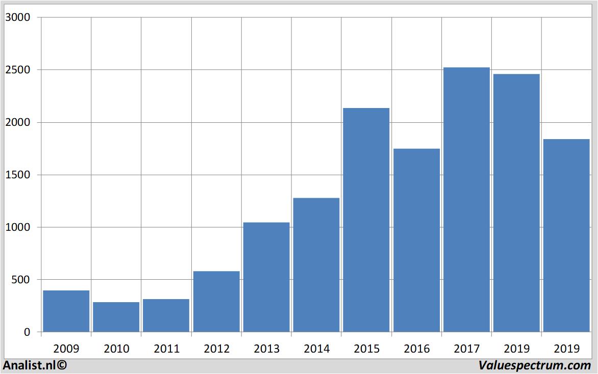 Finanzielle Analyse persimmon