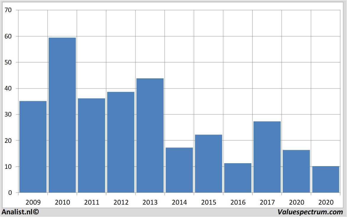 Chart abercrombie&fitch