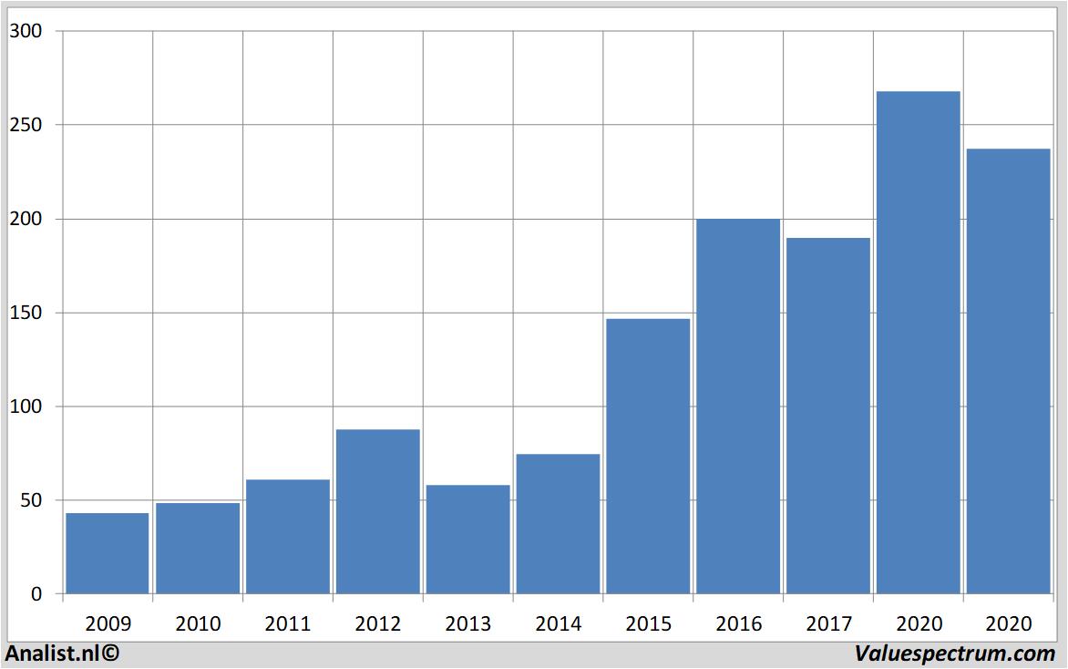 Aktienanalysen adidas