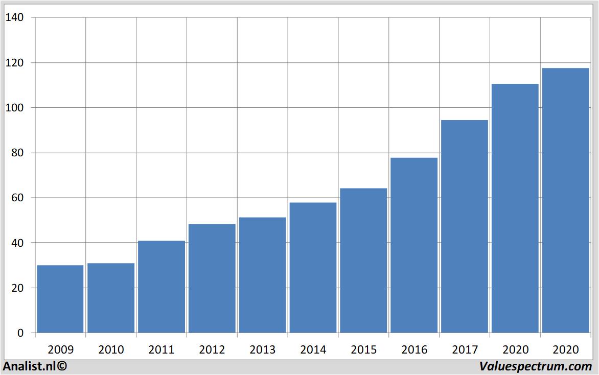 Fundamentale Analysen analogdevices