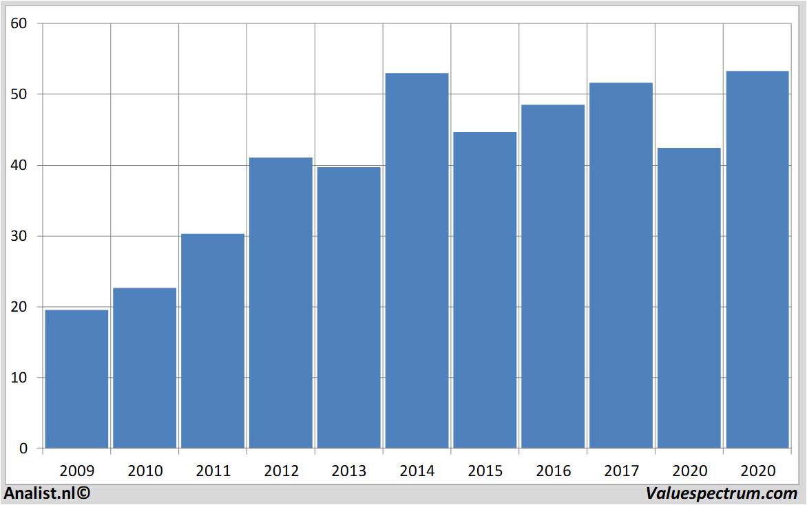 Aktienanalysen brenntag