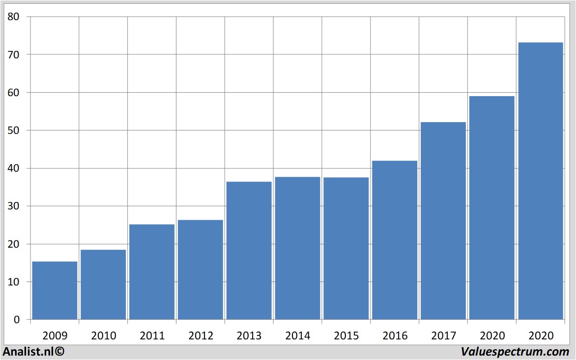 Aktienanalysen brownforman