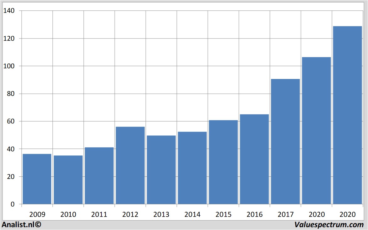 Aktienanalysen dsm