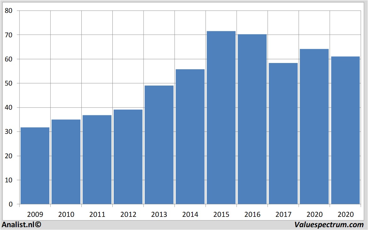 Equity Research fielmann