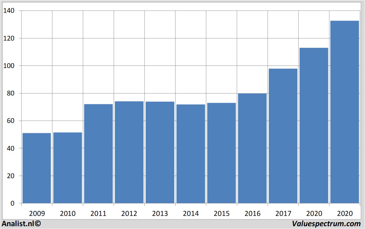 Aktienanalysen walmartstores