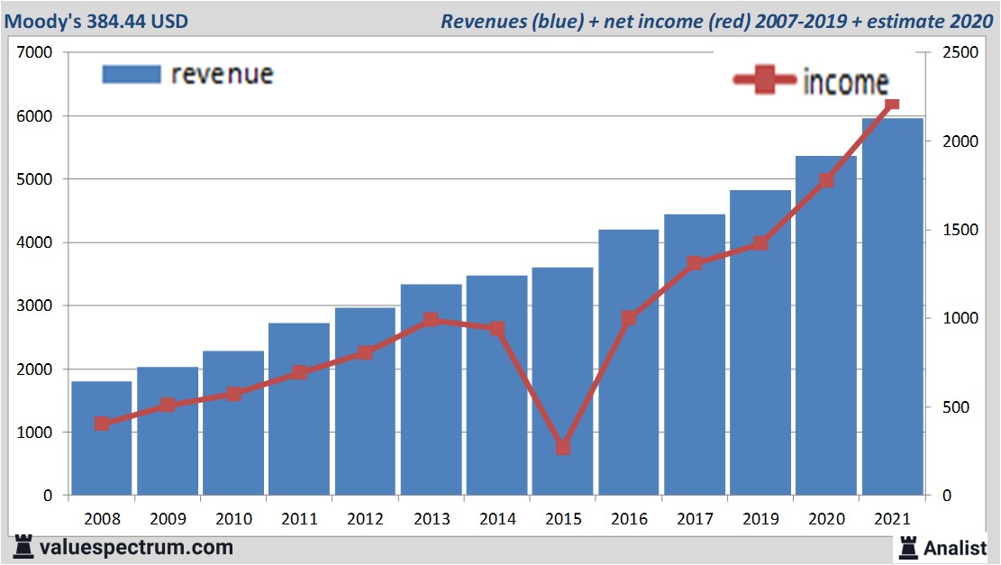 financi&amp;amp;euml;le analyse