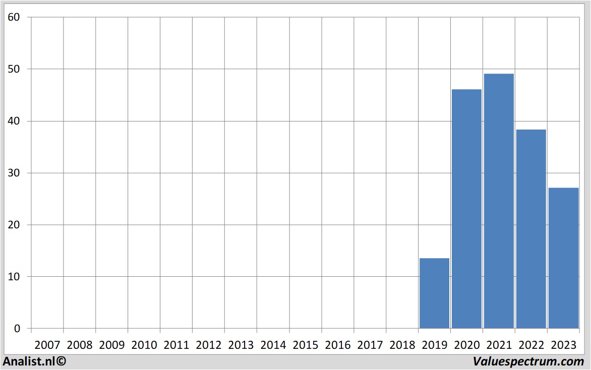 Finanzielle Analyse fastned